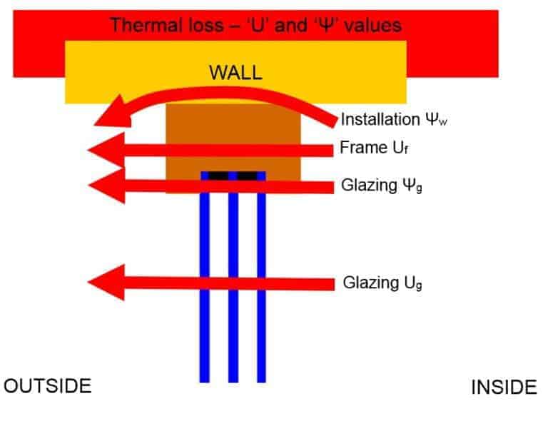 windows-u-values-psi-values-g-values